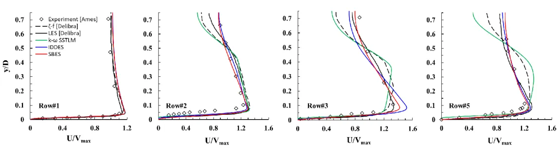 Fig. 6. Time-averaged streamwise velocity profiles normalized by V max  along the line B at rows 1, 2, 3, and 5