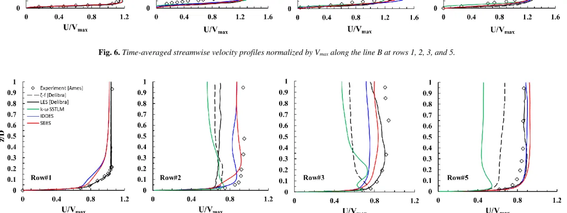 Fig. 7. Time-averaged streamwise velocity profiles normalized by V max  along the line A at rows 1, 2, 3, and 5.