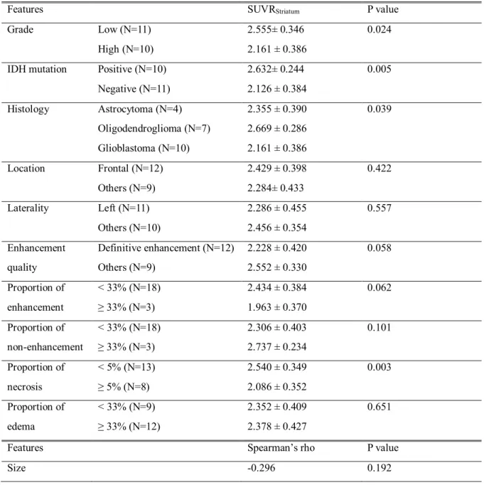 Table 2. Association between SUVR Striatum and clinicopathologic features