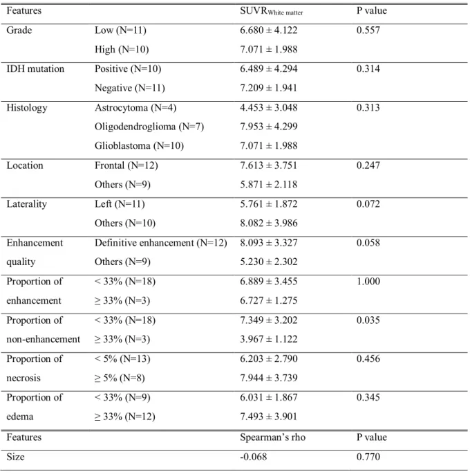 Table 3. Association between SUVR White matter  and clinicopathologic features