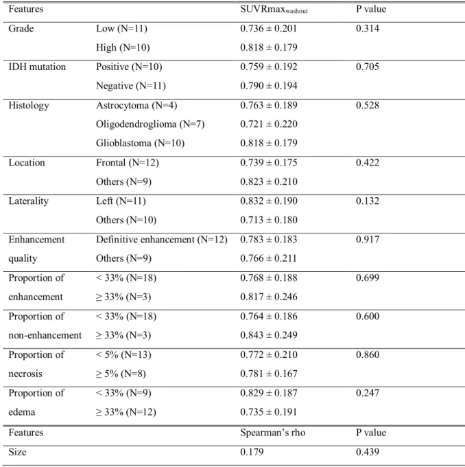 Table 4. Association between SUVmax washout and clinicopathologic features