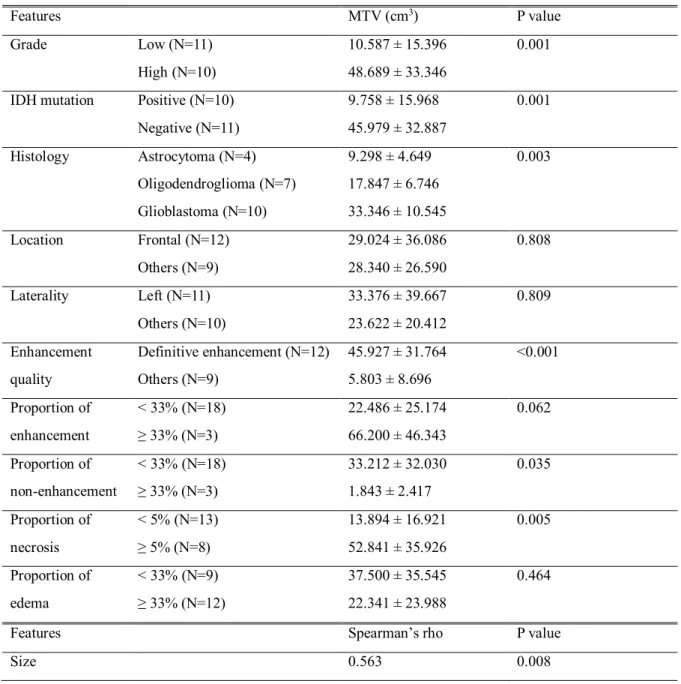 Table 5. Association between metabolic tumor volume (MTV) and clinicopathologic features