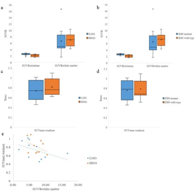 Figure 3.  18 F-FDOPA uptake and washout according to pathologic features. a SUVR striatum and SUVR white matter of  low grade glioma and high grade glioma, b SUVR striatum and SUVR white matter of IDH mutant and IDH wild-type, c SUVmax washout of low grad