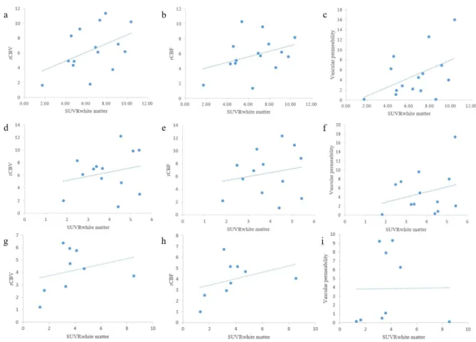 Figure 5. Correlation between SUVR white matter and perfusion MR parameters (rCBV/rCBF, vascular 