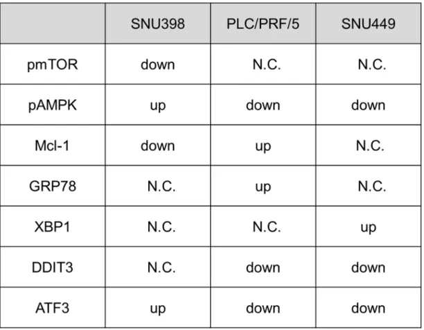 Table 1.    Summary of pro-apoptotic signaling molecule change in cancer cells