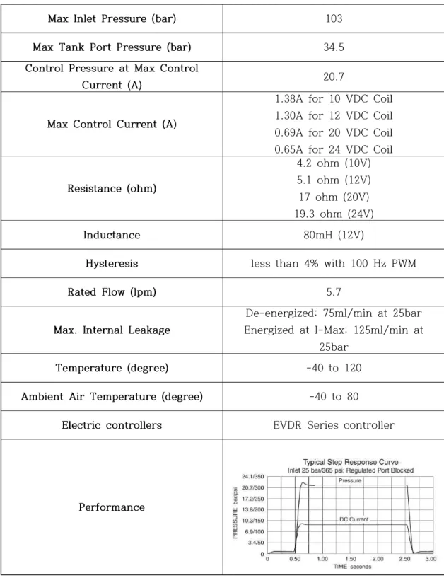 Table  4-1  Specification  of  EPPR  Valve
