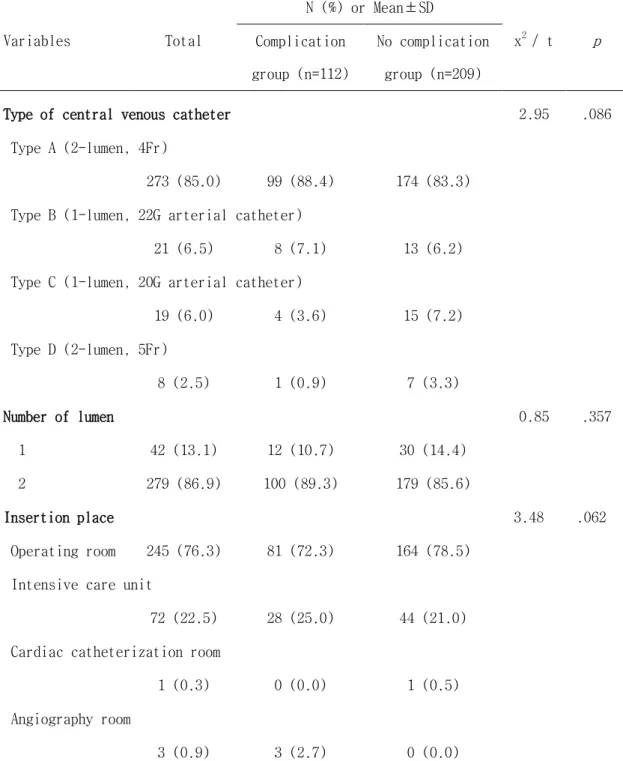 Table  4.  Comparison  of  Non-Tunneled  Central  Venous  Catheter  Insertion  &amp; 