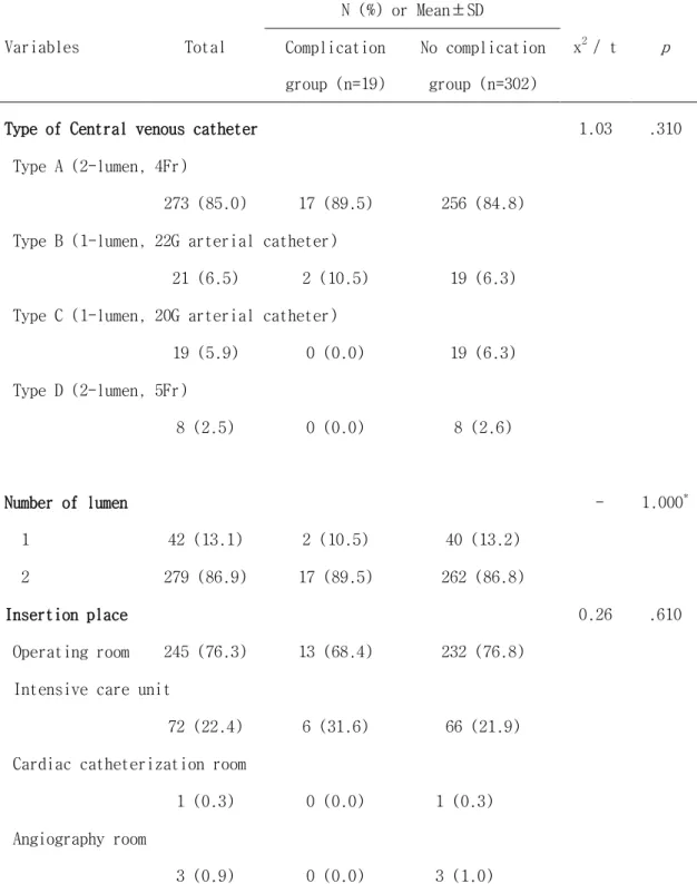 Table  8.  Comparison  of  Non-Tunneled  Central  Venous  Catheter  Insertion  &amp; 