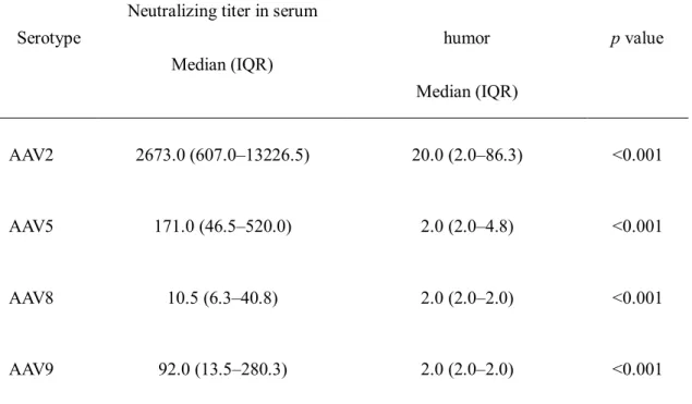 Table 1. Neutralizing Titers to AAV in Serum and Vitreous Humor from 32 Patients