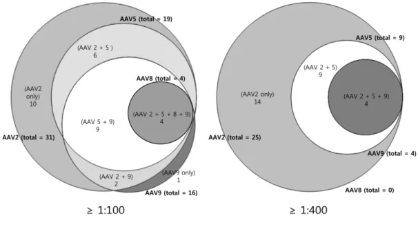 Figure S1. Co-prevalence of Nabs against AAV2, AAV5, AAV8 and AAV9 in sera for (≥ 