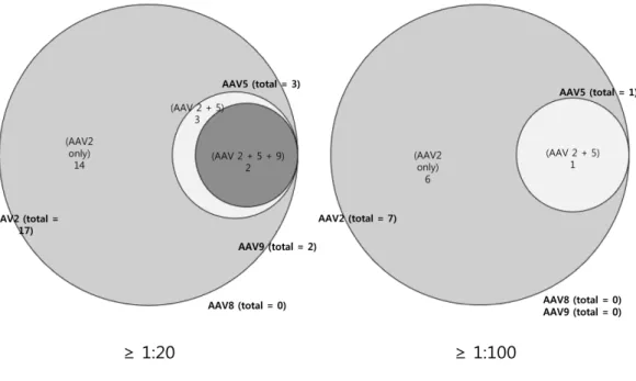 Figure S2.  Co-prevalence  of  Nabs  against  AAV2,  AAV5,  AAV8  and  AAV9  in  vitreous  humor  for  (≥  1:20)  and  (≥  1:100)  dilutions