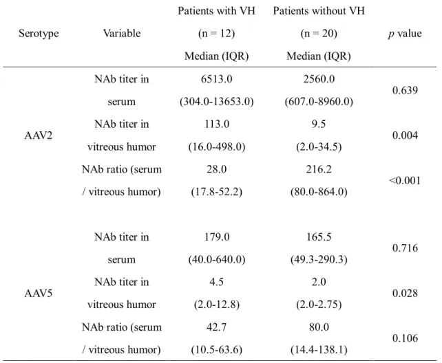 Table  2.  Comparison  of  NAb  Titer  and  NAb  Ratio  to  AAV2  and  AAV5  According  to 