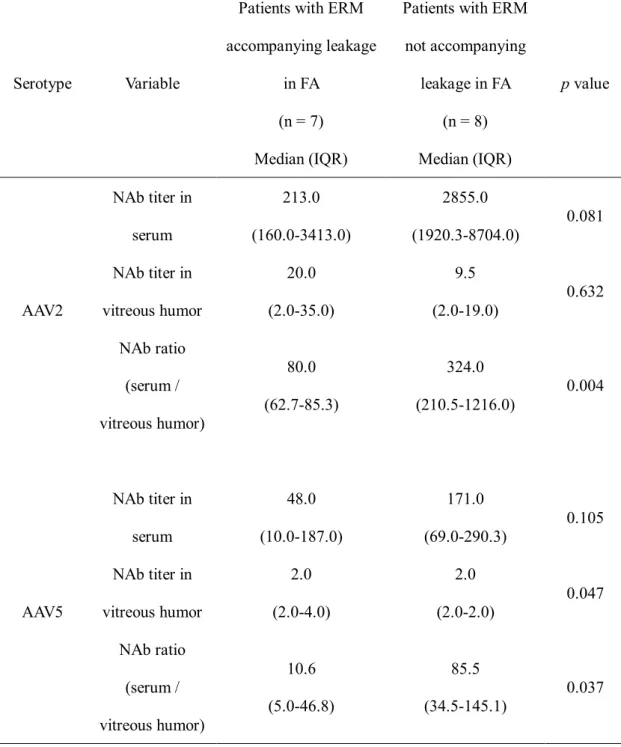 Table  3.  Comparison  of  NAb  Titer  and  NAb  Ratio  to  AAV2  and  AAV5  According  to  Presence or Absence of Leakage in Patients with ERM