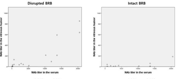 Figure 4.  Difference  in  the  relationship  between  neutralizing  activity  against  AAV  serotype 2 in serum and vitreous humor according to BRB maintenance