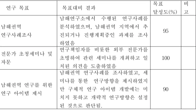 표  4  .  연구목표  및  목표대비  달성도