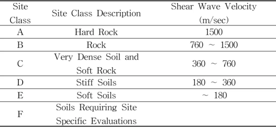 Table 3.5.1.1 NEHRP 기준에 따른 지반분류　 Site