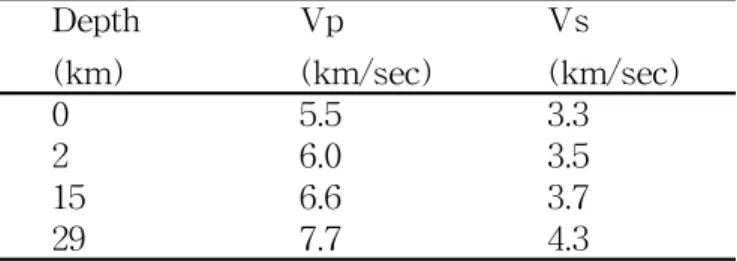 Table 3.2.1. 1-D velocity model used for earthquake location (Kim and Chung, 1985)