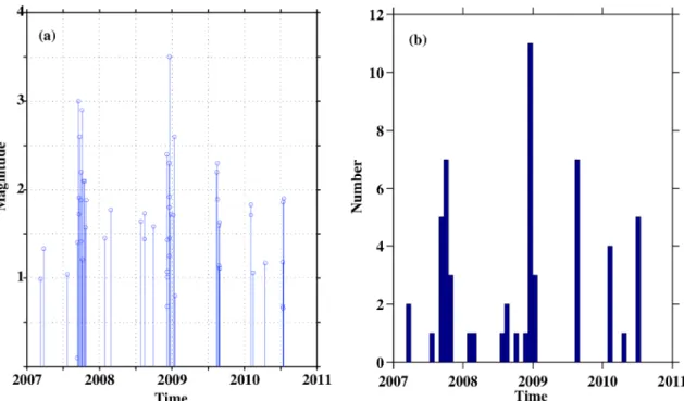 Figure 3.2.3 (a) Magnitude-time distribution of micro-earthquakes in the study area between 2007 and 2010