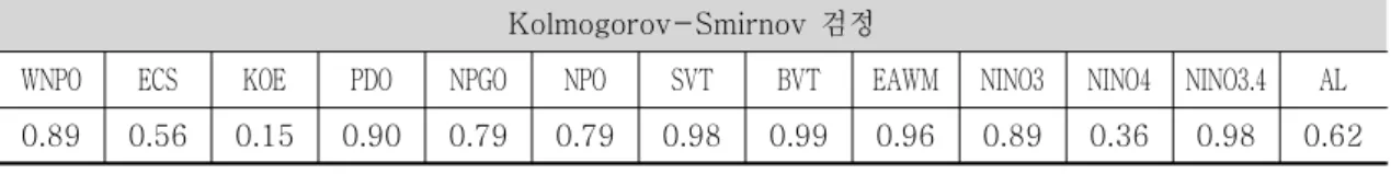 표  3.  데이터의  정규성  검정을  위한  콜로고로프-스미르노프  (Kolmogorov-Smirnov)의 적합도