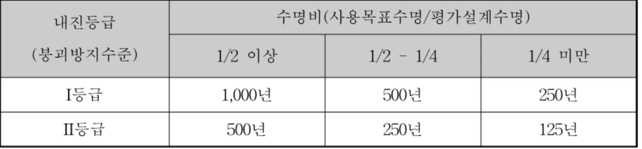 표  2.2.1  사용목표수명/평가설계수명  비에  따른  내진성능  평가기준지진의  평균재현주기