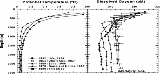그림 1-1-5. 동해 심층 수온의 증가 및 용존 산소의 감소(Kim et al., 2001)