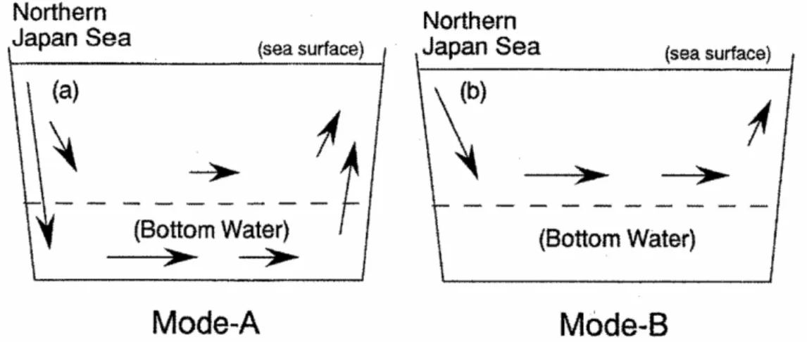 그림 1-1-7. 2040년경 동해 저층수가 중증수로 대치되는 변화를 보여주는  실험 결과(Kang et al, 2003)