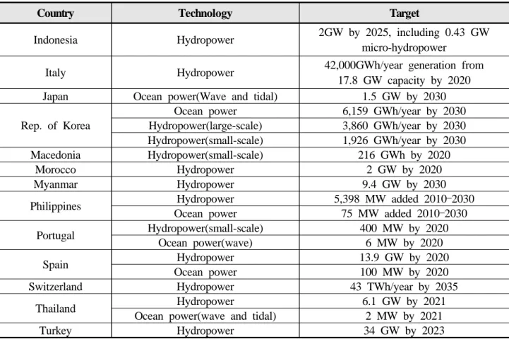 [표 2-4] 국가별 수력 및 해양에너지 목표 발전량