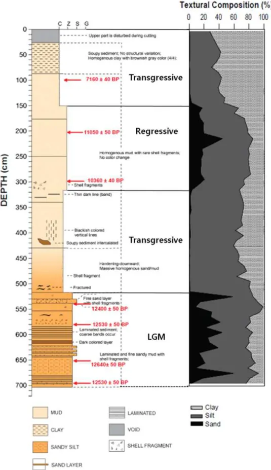 Fig. 3-1-3. 피스톤코아 퇴적환경 분석 및 연대 측정