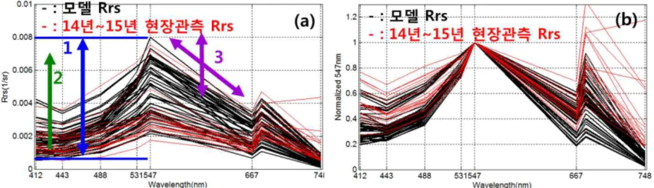 그림  6-2-4.  (a)  Hydrolight  simulation에서  계산된  C.  polykrikoides   반사도  스펙트럼과  2014년과  2015년 적조 발생해역에서 관측된 스펙트럼 비교