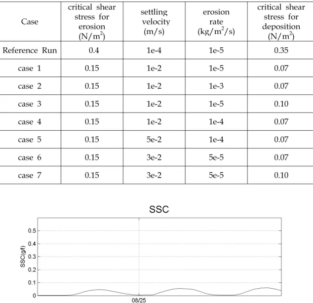 Table 2 Major sediment transport parameters in simulation study.