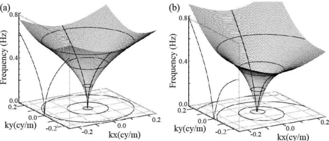 그림 2.1 이론적인 선형 분산 쉘 (a) 수심 무한, 흐름 없음, (b) 수심 4m, y 축방향 유속 65 cm/s(Piotrowski and Dugan, 2002).