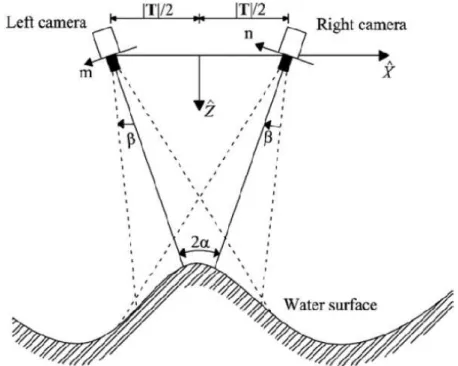 그림 3.8 – 스테레오 카메라를 이용한 파랑 추정의 2차원 개념도