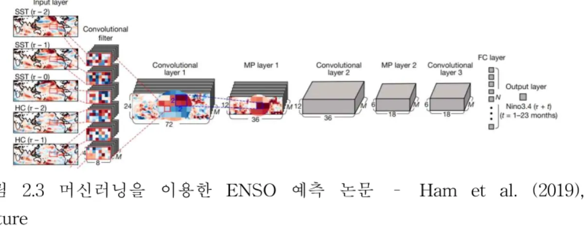 그림 2.3 머신러닝을 이용한 ENSO 예측 논문 – Ham et al. (2019), Nature