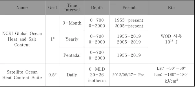 표 3.1.4 관측자료를 이용하여 생산한 OHC 자료세트 목록