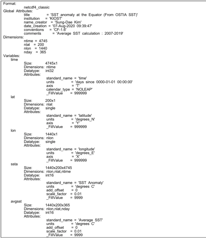 그림 3.1.7 적도 OSTIA SST 자료의 netCDF 구성
