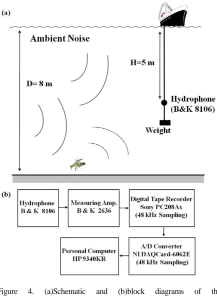 Figure 4. (a)Schematic and (b)block diagrams of the              experimental setup for the acoustic measurements of 