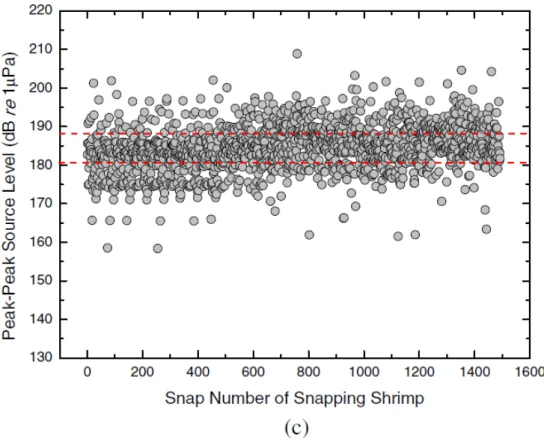 Figure 9. Peak-to-peak source levels of snapping shrimp sound observed at sites                    (a)2,  (b)7, and (c)9.