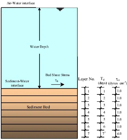 그림  3.6  Schematic  of  the  sediment  bed  model 