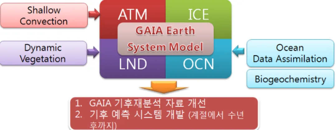 그림  3.1.1.  가이아  지구시스템  모형의  개념도  (한국연구재단,  2015)