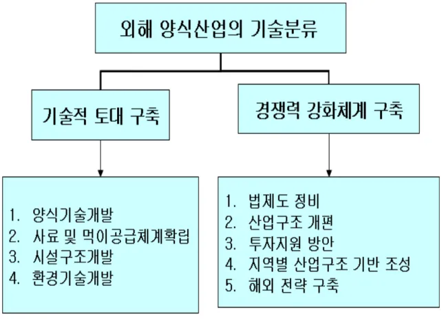 그림  1.  외해  양식  사업의  기술  분류