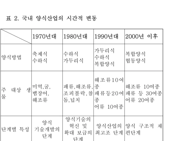 표  2.  국내  양식산업의  시간적  변동     