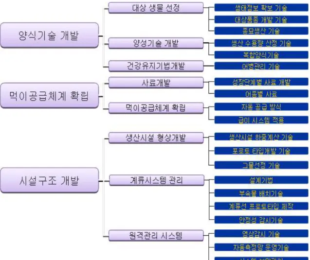 표  3. 연구추진과제 분류