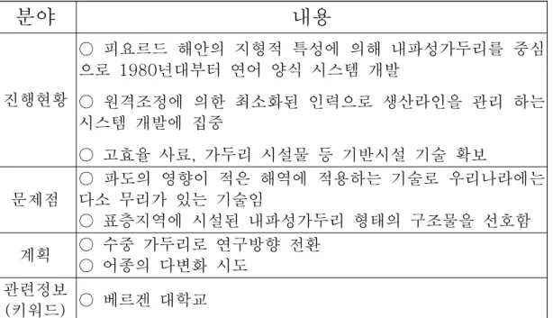 표  10.  노르웨이  동향분석