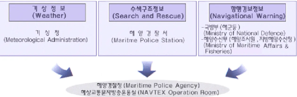 그림  3-1-9  해상안전정보  방송  흐름도  (Broadcastiong  Flow  Chart  of  Maritime  Safety  information)