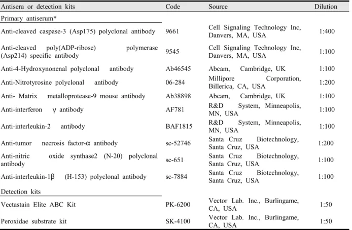 TABLE  4.  Primary  Antiserum  and  Detection  Kits  Used  in  This  Study