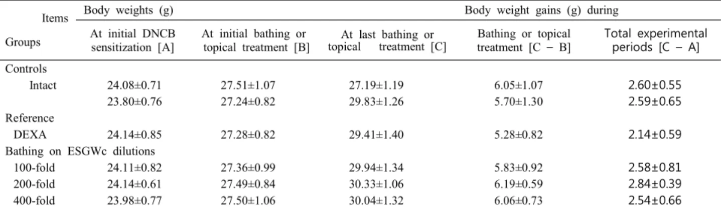 TABLE  5.  Changes  on  the  Body  Weight  Gains  during  6  Weeks  of  Continuous  Bathing  on  ESGWc  or  Topical  Application  of  DEXA  in  DNCB-induced  AD  Mice