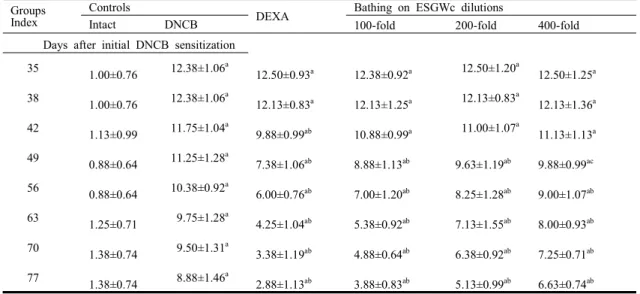 TABLE  6.  Changes  on  the  Clinical  Skin  Severity  Scores  during  6  Weeks  of  Continuous  Bathing  on  ESGWc  or  Topical  Application  of  DEXA  in  DNCB-induced  AD  Mice