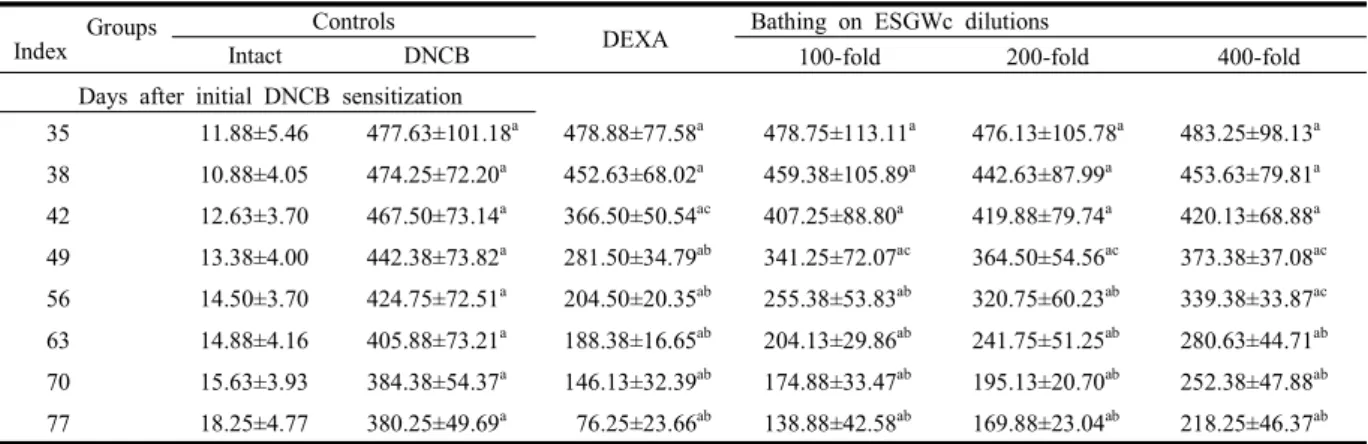 TABLE  7.  Changes  on  the  Scratching  Behaviors  during  6  Weeks  of  Continuous  Bathing  on  ESGWc  or  Topical  Application  of  DEXA  in  DNCB-induced  AD  Mice