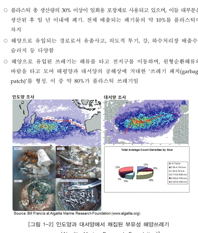 [그림 1-2] 인도양과 대서양에서 채집된 부유성 해양쓰레기          (Algalita Marine Research Foundation)]