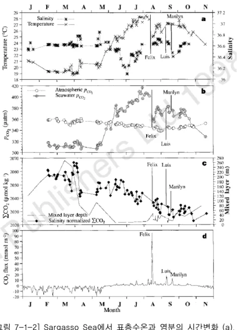 [그림 7-1-2] Sargasso Sea에서 표층수온과 염분의 시간변화 (a),  대기와 표층해수 이산화탄소 분압의 시간변화 (b),  혼합층 깊이와 용존무기탄소 농도의 시간변화 (c),  해양-대기 이산화탄소 플럭스의 시간변화 (d)